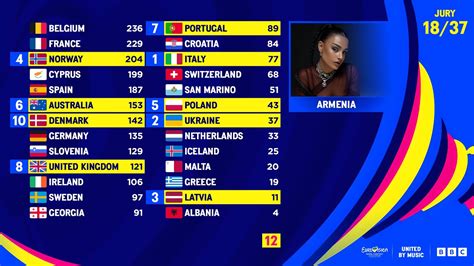 Eurovision 2023 Results: Voting & Points.